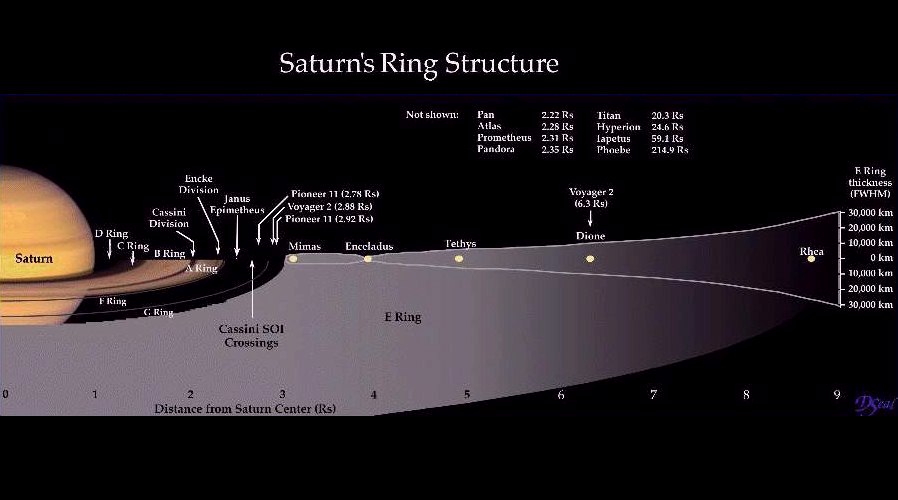 Saturn's Ring Structure