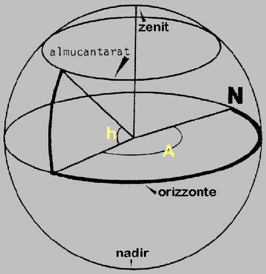 Il sistema altazimutale di coordinate celesti