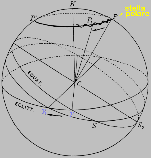 Il moto di precessione (circolo in neretto) ed il moto di nutazione (oscillazione periodica) dell'asse terrestre
