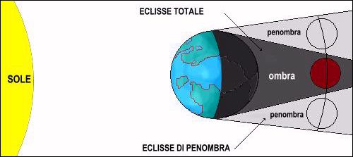 schema delle eclissi di Luna